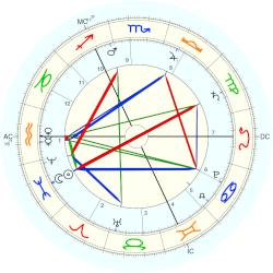 George Friedrich Händel, - natal chart (Placidus)