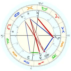 Pierre Brasseur - natal chart (Placidus)