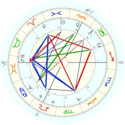 Gérard Paquet, - natal chart (Placidus)