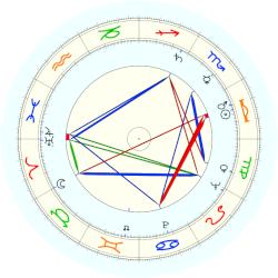 George W. Mead, - natal chart (noon, no houses)