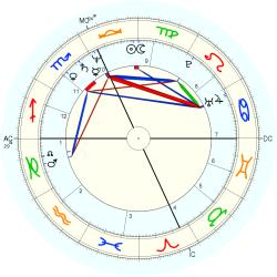 Joseph Sr. Garuti - natal chart (Placidus)