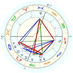 James Hoyt Wilhelm - natal chart (Placidus)