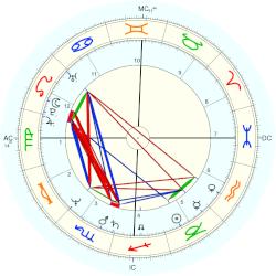 Jim Tracy - natal chart (Placidus)