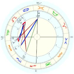 Catherine Dolto, - natal chart (Placidus)