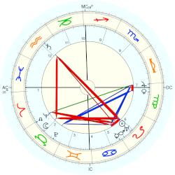 Charles-Louis Philippe, - natal chart (Placidus)