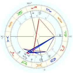 Mordecai Kaplan, - natal chart (Placidus)