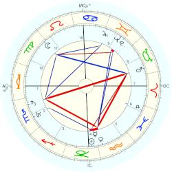 Manuel Angeles Ortiz, - natal chart (Placidus)