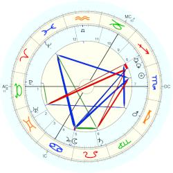 Prince of Sweden Oscar Bernadotte, - natal chart (Placidus)