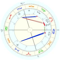 Marvin Zindler, - natal chart (Placidus)