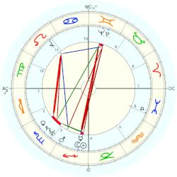 Martin (1895) Luther, - natal chart (Placidus)