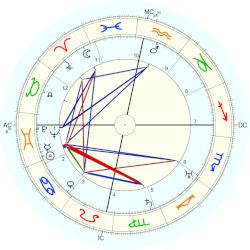 Ángel María Garibay, - natal chart (Placidus)