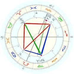 Rupert G. Miller, - natal chart (Placidus)