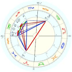 Alice Furtado, - natal chart (Placidus)