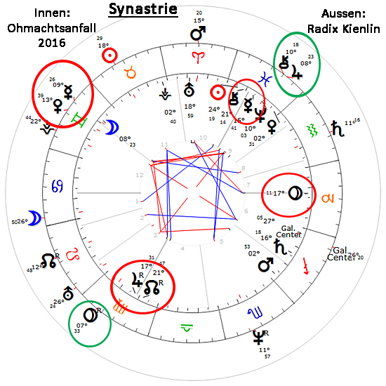Synastrie