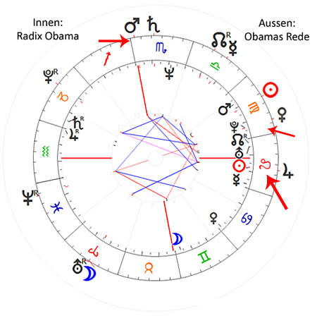 Synastrie Obama-Rede