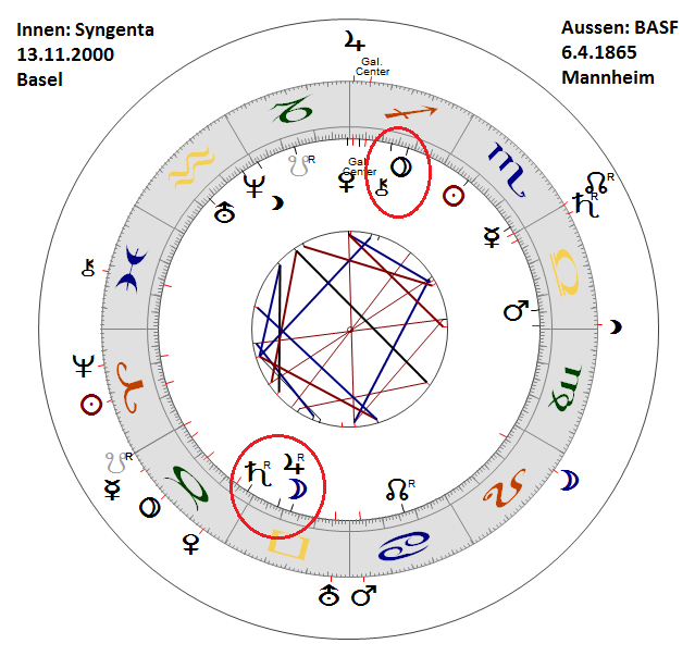 Synastrie Syngenta - BASF