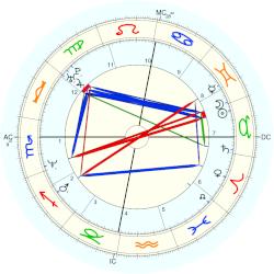 Research:Porno Actor - Astro-Databank