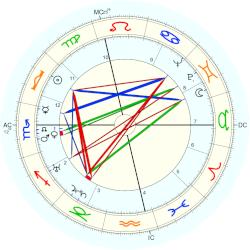 Kiki de Montparnasse, - thème natal (Placidus)