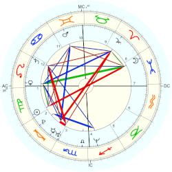 Juan Pablo Montoya, - thème natal (Placidus)