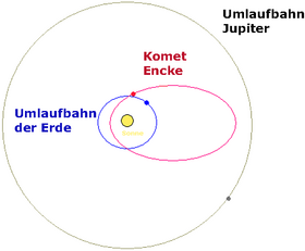 Comet Encke - Astrodienst Astrowiki