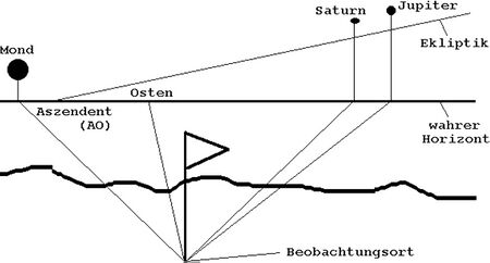 Astrogeography - Astrodienst Astrowiki