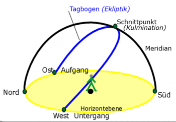 Medium coeli – Astrodienst Astrowiki