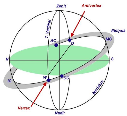 Vertex – Astrodienst Astrowiki