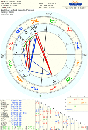 Chart - Astrodienst Astrowiki