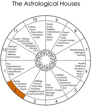 House Two - Astrodienst Astrowiki