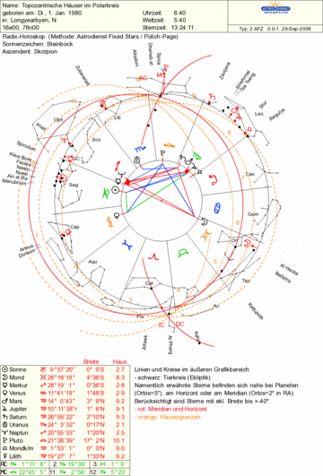 Topocentric House System - Astrodienst Astrowiki