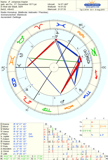 Johannes Kepler - Astrodienst Astrowiki